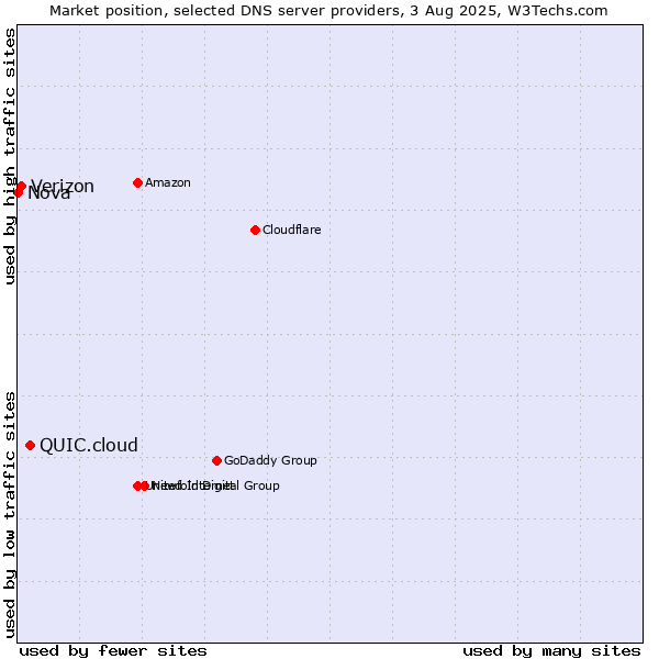 Market position of QUIC.cloud vs. Verizon vs. Nova