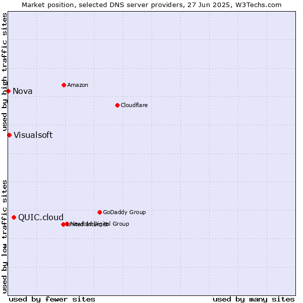 Market position of QUIC.cloud vs. Visualsoft vs. Nova