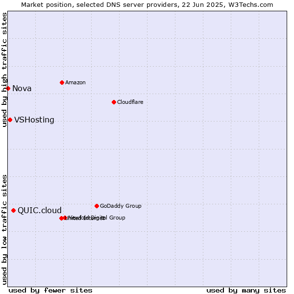 Market position of QUIC.cloud vs. VSHosting vs. Nova