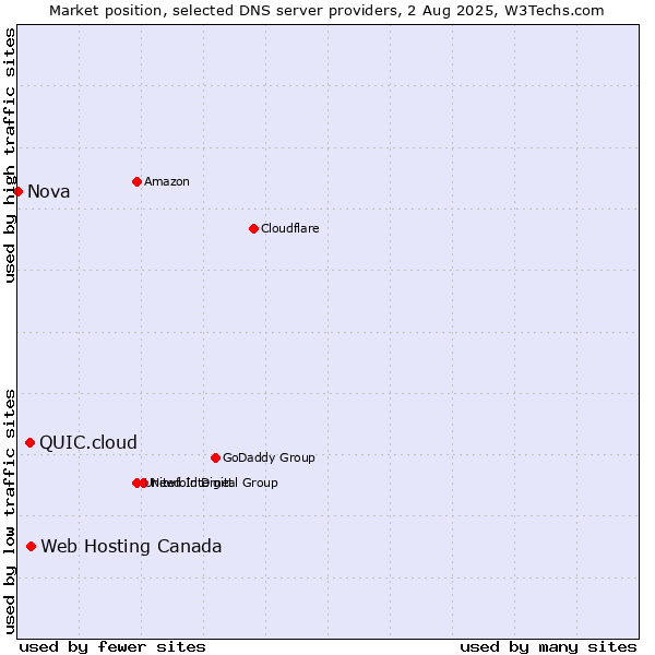 Market position of Web Hosting Canada vs. QUIC.cloud vs. Nova