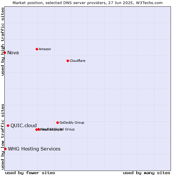 Market position of QUIC.cloud vs. WHG Hosting Services vs. Nova