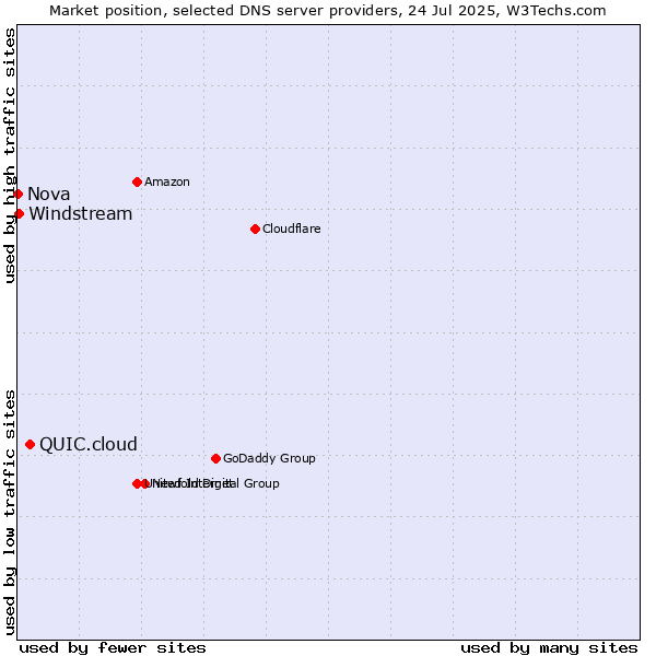 Market position of QUIC.cloud vs. Windstream vs. Nova