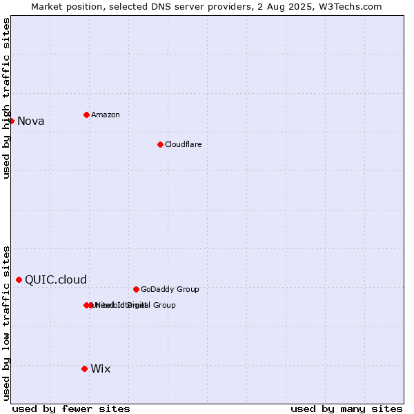 Market position of Wix vs. QUIC.cloud vs. Nova