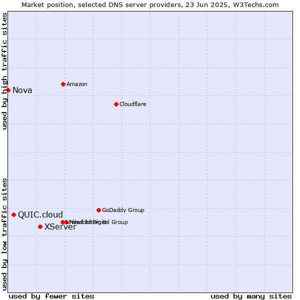 Market position of XServer vs. QUIC.cloud vs. Nova