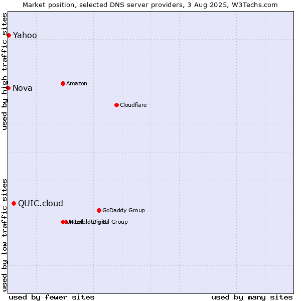 Market position of QUIC.cloud vs. Yahoo vs. Nova