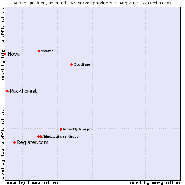 Market position of Register.com vs. RackForest vs. Nova