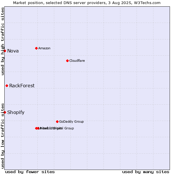 Market position of RackForest vs. Shopify vs. Nova