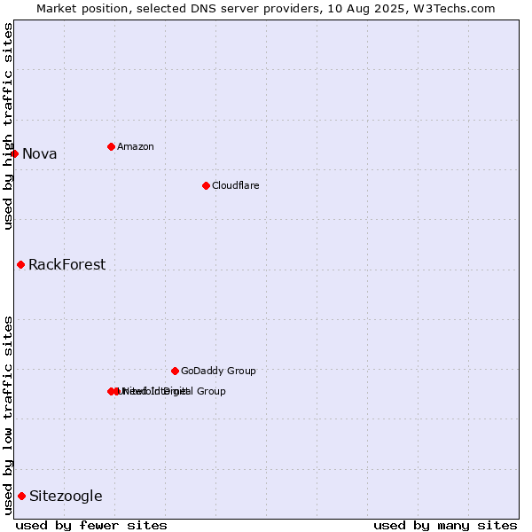 Market position of Sitezoogle vs. RackForest vs. Nova
