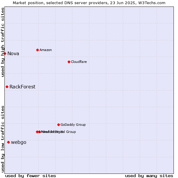 Market position of webgo vs. RackForest vs. Nova