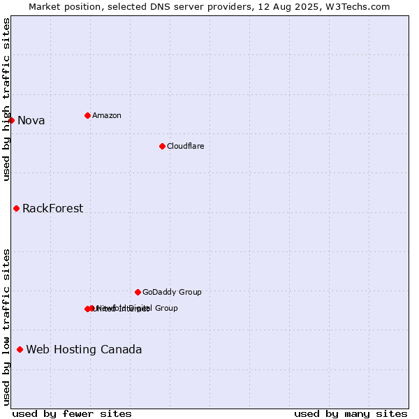 Market position of Web Hosting Canada vs. RackForest vs. Nova