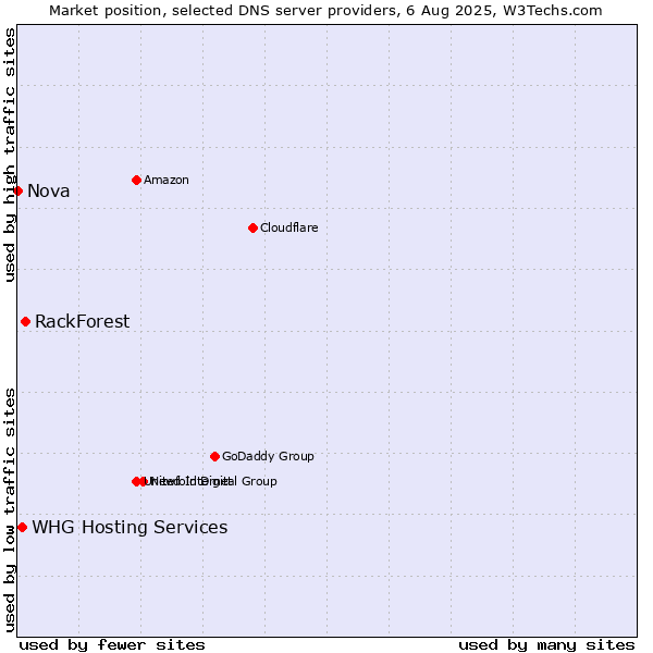 Market position of RackForest vs. WHG Hosting Services vs. Nova
