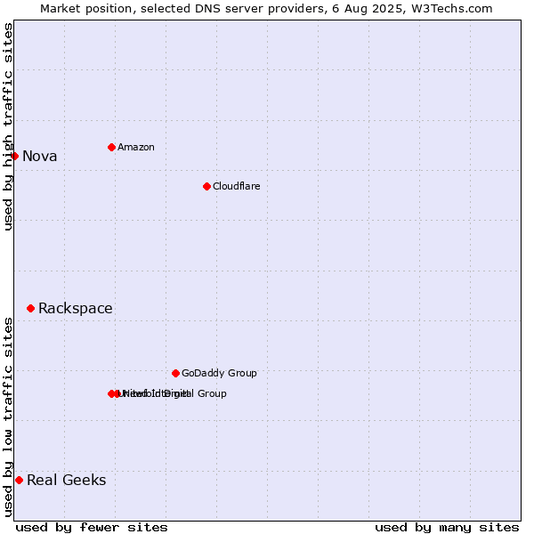 Market position of Rackspace vs. Real Geeks vs. Nova