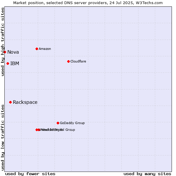 Market position of Rackspace vs. IBM vs. Nova
