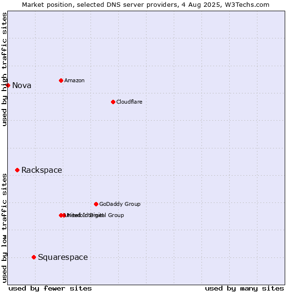 Market position of Squarespace vs. Rackspace vs. Nova