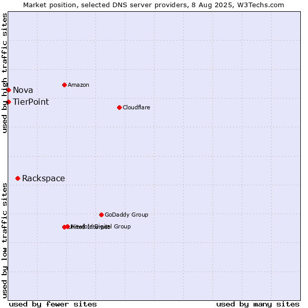 Market position of Rackspace vs. TierPoint vs. Nova