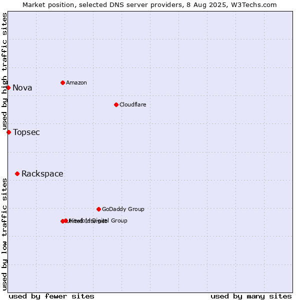 Market position of Rackspace vs. Topsec vs. Nova
