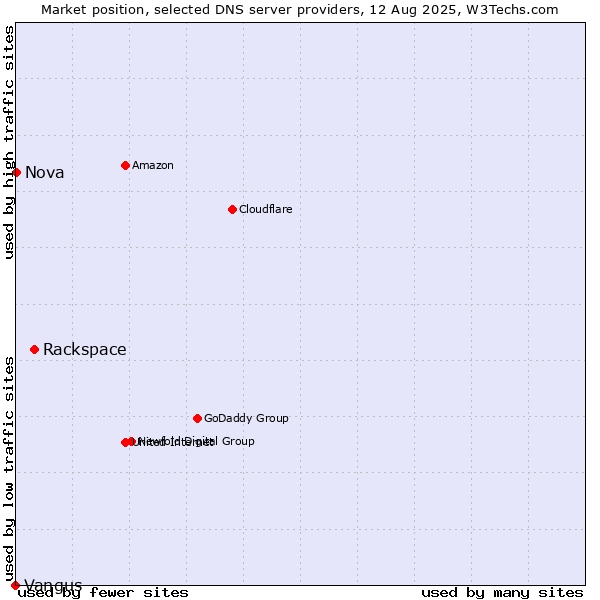 Market position of Rackspace vs. Nova vs. Vangus