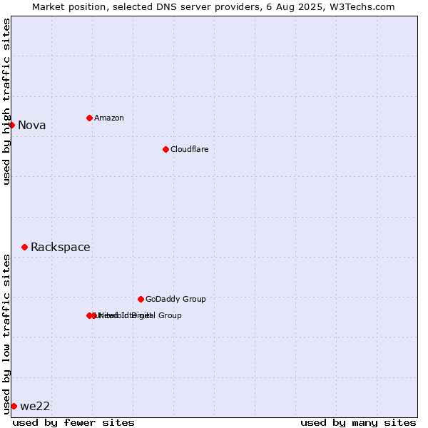 Market position of Rackspace vs. we22 vs. Nova
