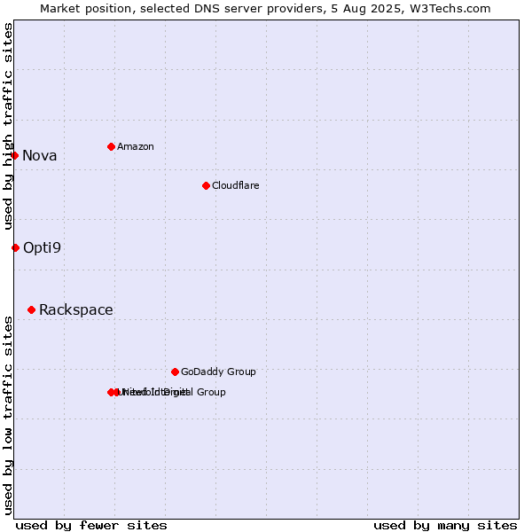 Market position of Rackspace vs. Opti9 vs. Nova