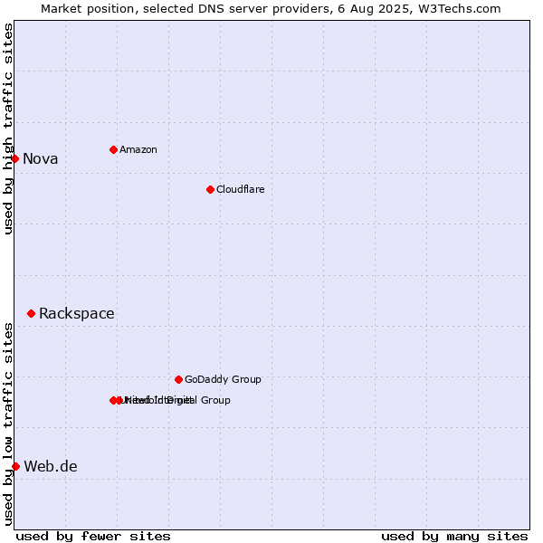 Market position of Rackspace vs. Web.de vs. Nova