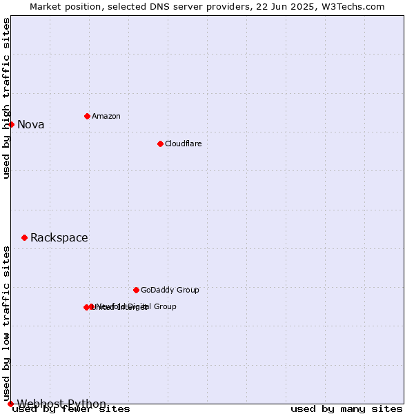 Market position of Rackspace vs. Nova vs. Webhost Python