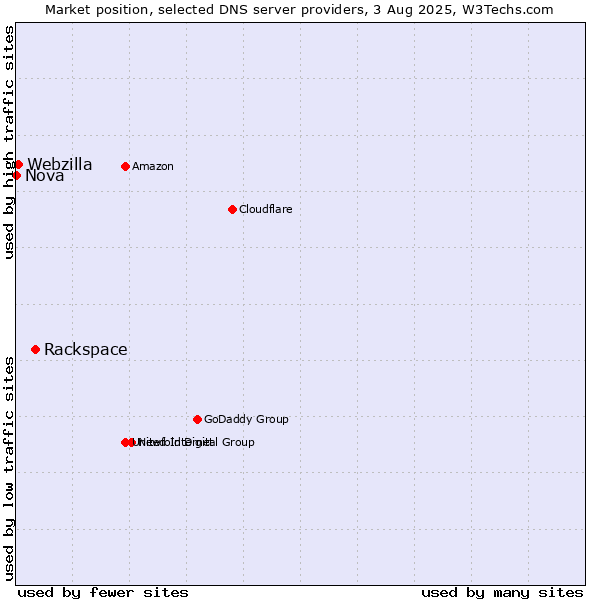 Market position of Rackspace vs. Webzilla vs. Nova