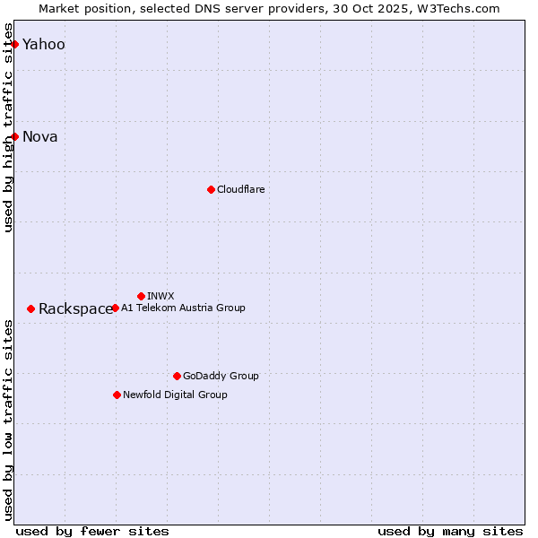 Market position of Rackspace vs. Nova vs. Yahoo