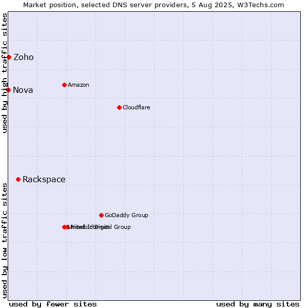 Market position of Rackspace vs. Zoho vs. Nova