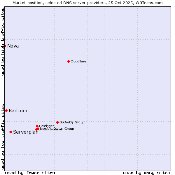 Market position of Serverplan vs. Radcom vs. Nova