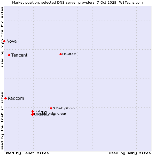 Market position of Tencent vs. Radcom vs. Nova