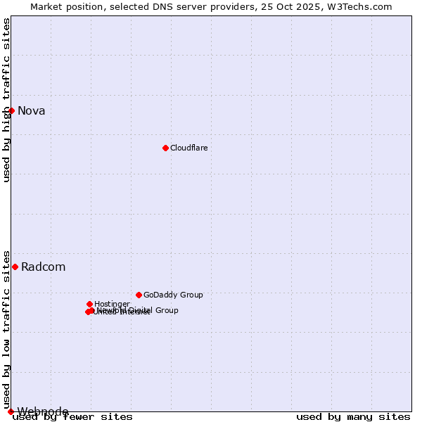 Market position of Radcom vs. Nova vs. Webnode