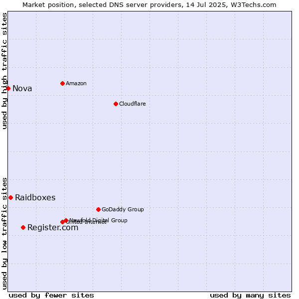 Market position of Register.com vs. Raidboxes vs. Nova
