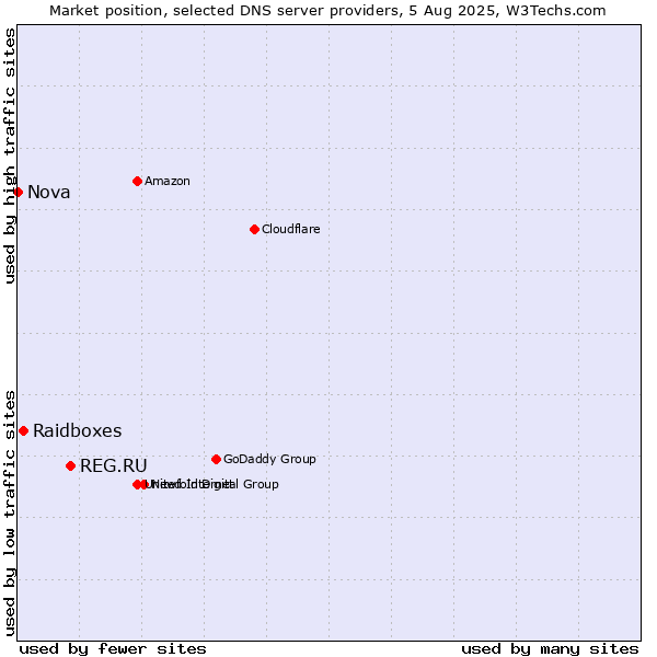 Market position of REG.RU vs. Raidboxes vs. Nova