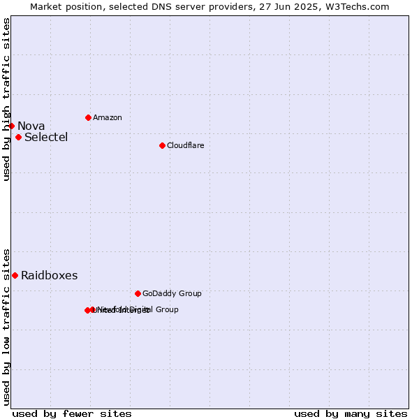Market position of Selectel vs. Raidboxes vs. Nova