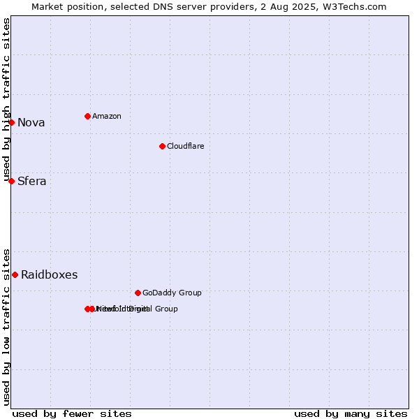 Market position of Raidboxes vs. Sfera vs. Nova
