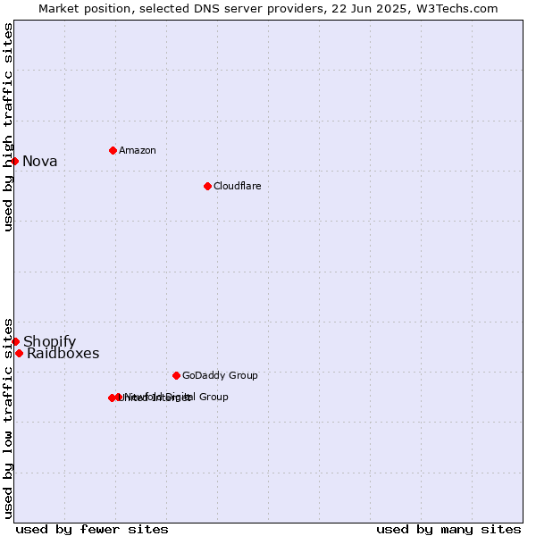 Market position of Raidboxes vs. Shopify vs. Nova