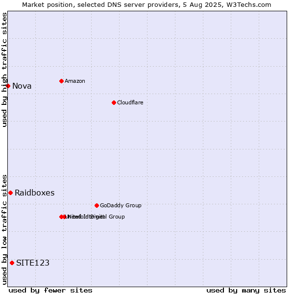 Market position of SITE123 vs. Raidboxes vs. Nova
