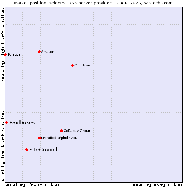 Market position of SiteGround vs. Raidboxes vs. Nova