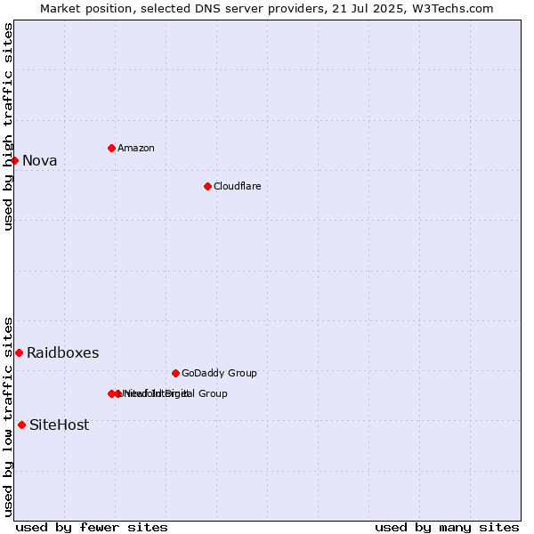 Market position of SiteHost vs. Raidboxes vs. Nova