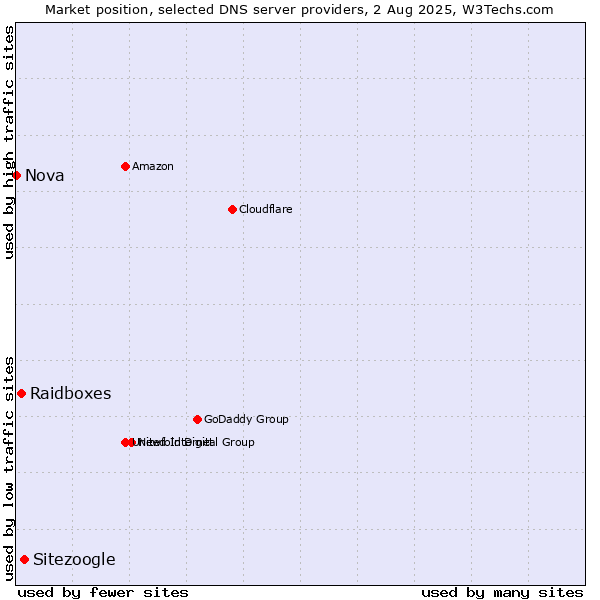 Market position of Sitezoogle vs. Raidboxes vs. Nova