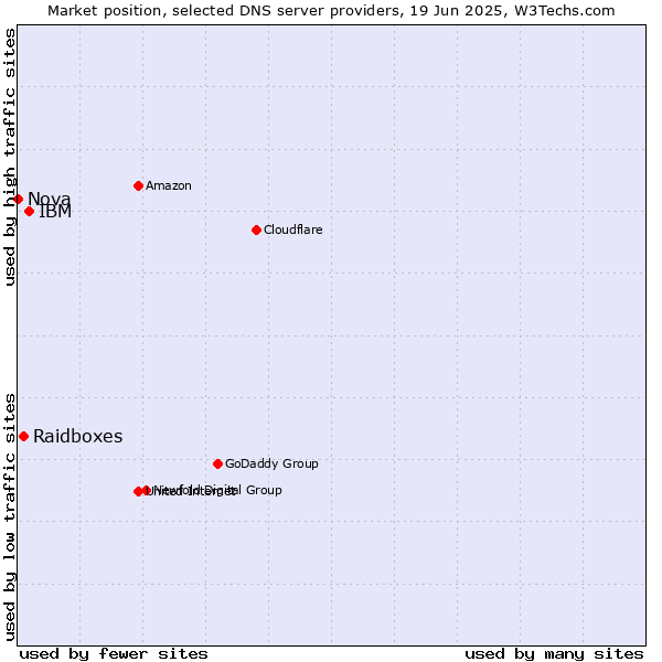 Market position of IBM vs. Raidboxes vs. Nova