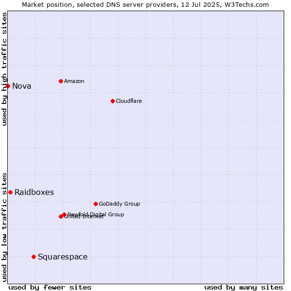 Market position of Squarespace vs. Raidboxes vs. Nova