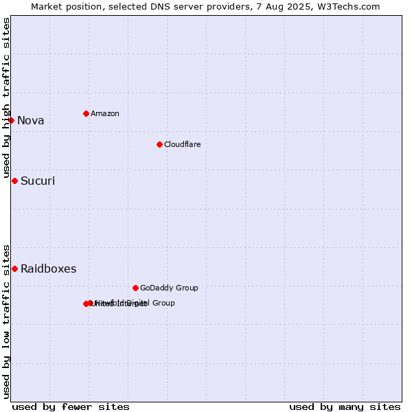 Market position of Raidboxes vs. Sucuri vs. Nova