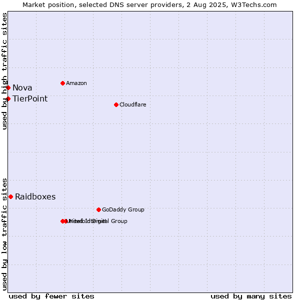 Market position of Raidboxes vs. TierPoint vs. Nova