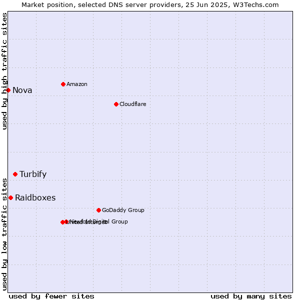 Market position of Turbify vs. Raidboxes vs. Nova