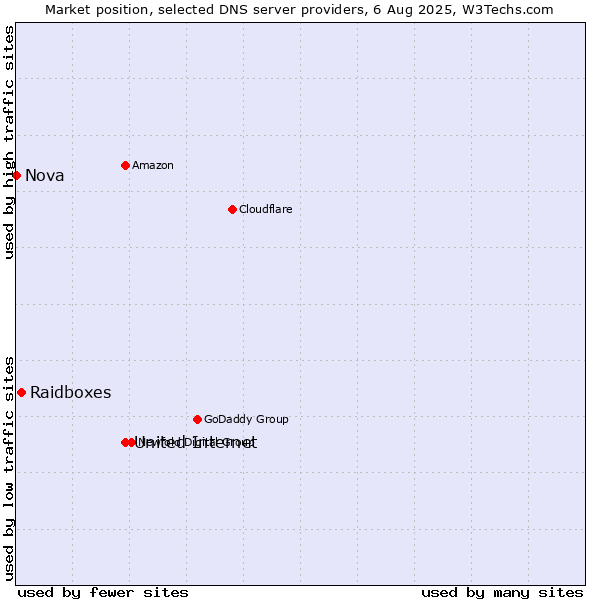 Market position of United Internet vs. Raidboxes vs. Nova