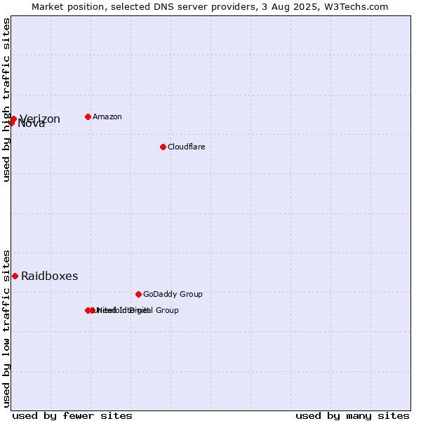 Market position of Raidboxes vs. Verizon vs. Nova