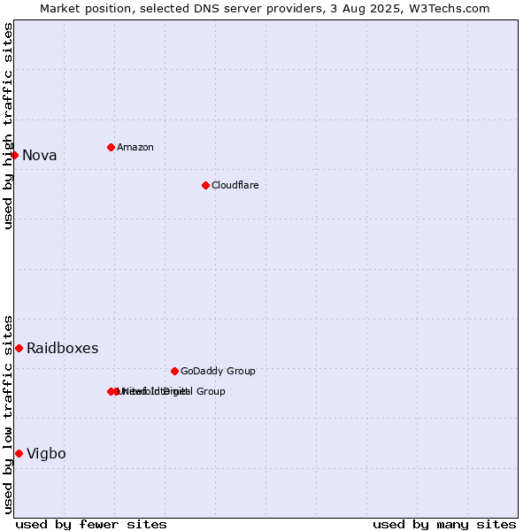 Market position of Raidboxes vs. Vigbo vs. Nova
