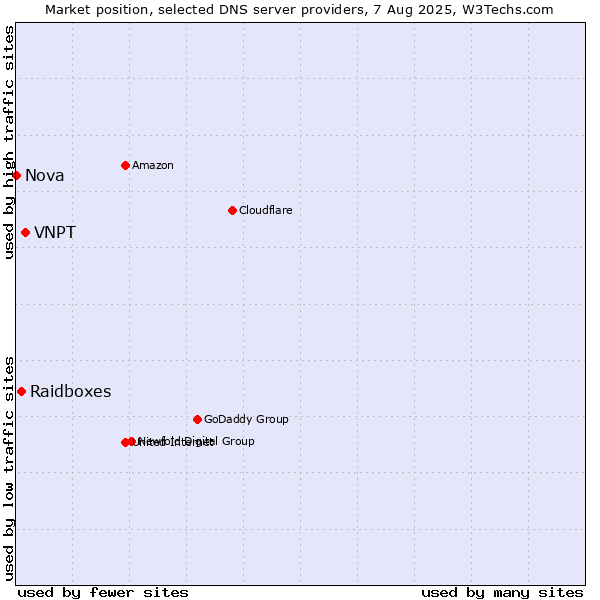 Market position of VNPT vs. Raidboxes vs. Nova