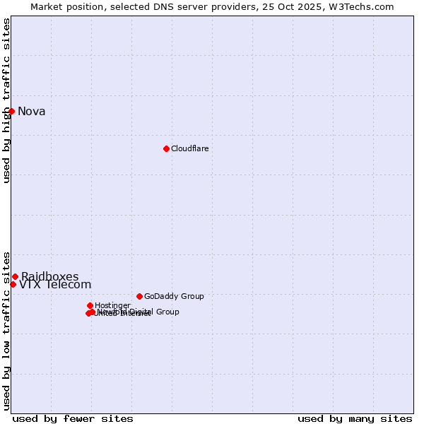 Market position of Raidboxes vs. VTX Telecom vs. Nova